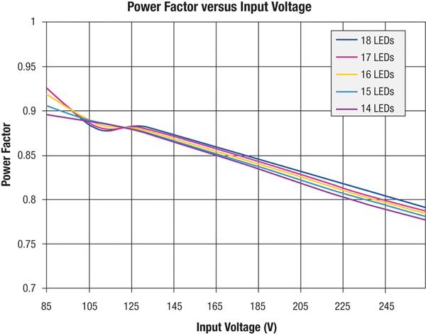 LED driver power factor